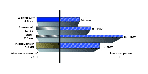 Сравнение фасадных материалов на изгиб